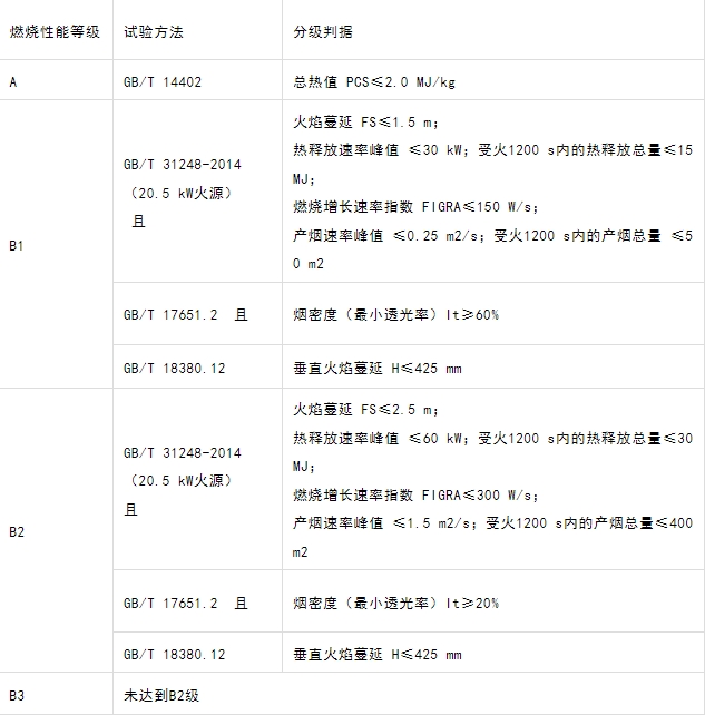 什么型號的電纜產品才能滿足GB 31247-2014《電纜及光纜燃燒性能分級》標準中的A級？