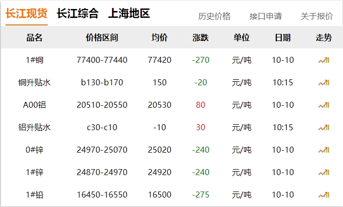 2024年10月10日 銅價 下調(diào)！！！