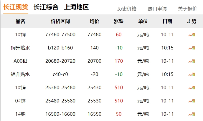 2024年10月11日 銅價 微漲！！！